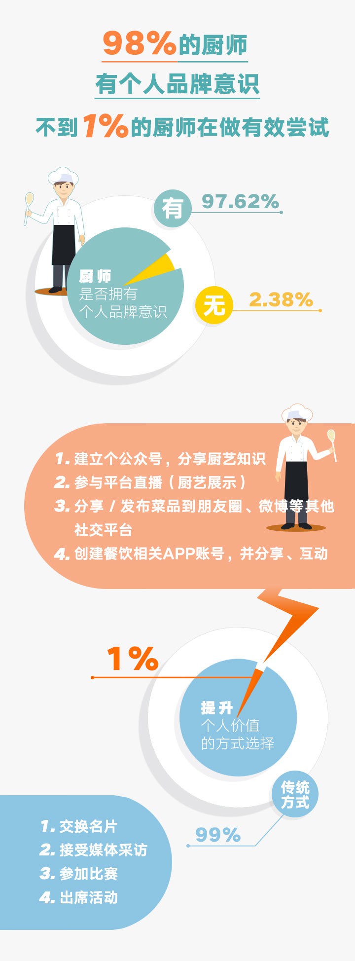 厨师影响力_调研结论3-1.jpg