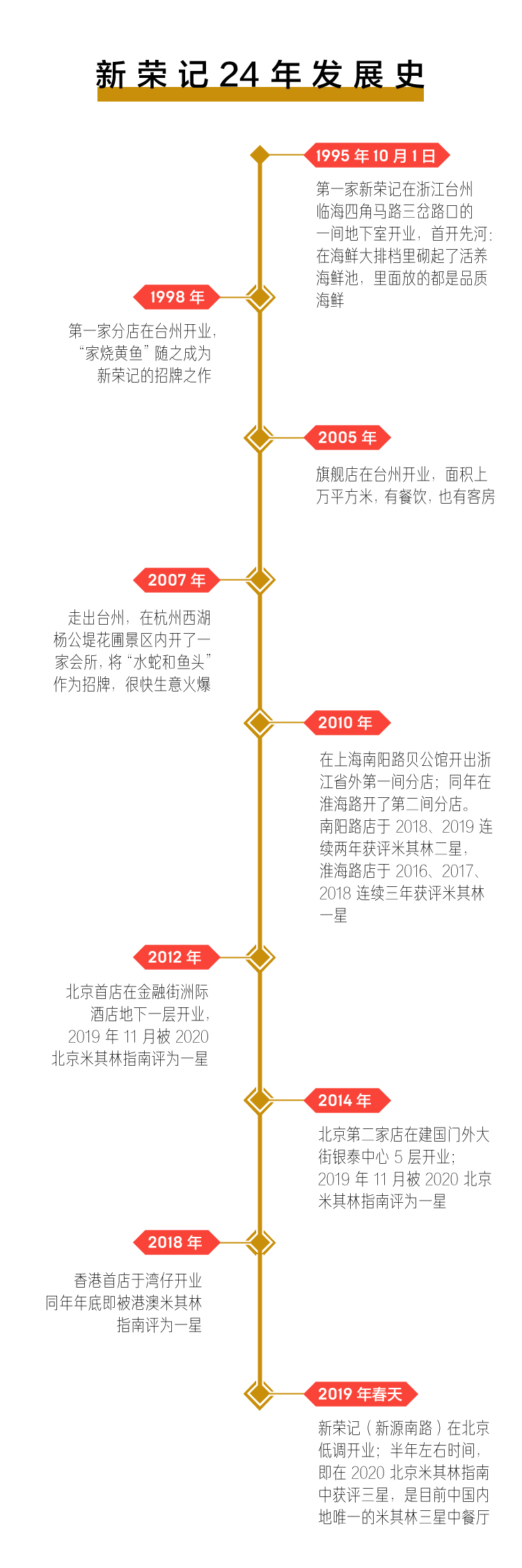 时间轴-新荣记-(1).jpg