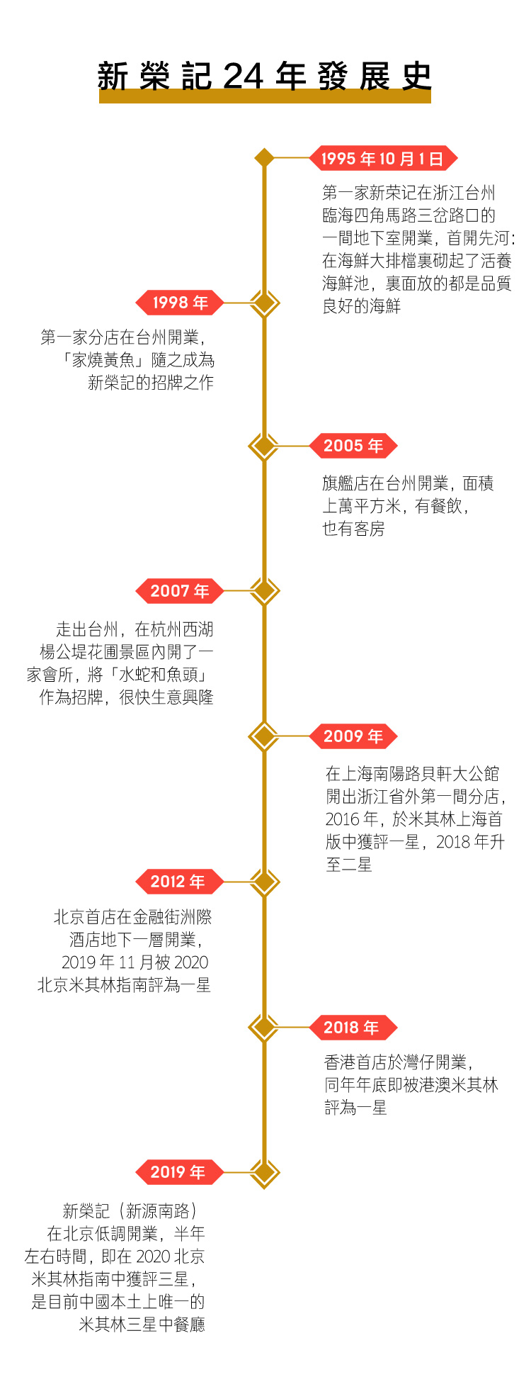 时间轴-新荣记繁体.jpg
